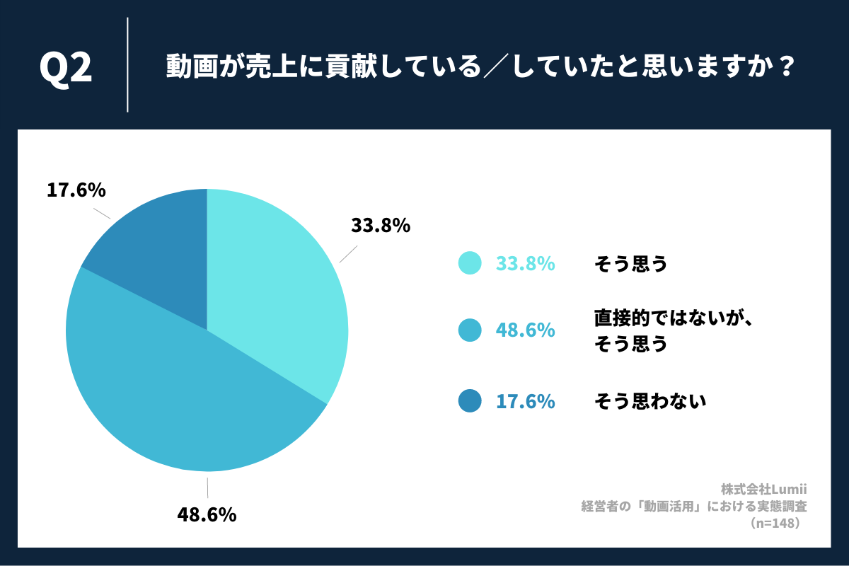 動画が売上に貢献している／していたと思いますか？