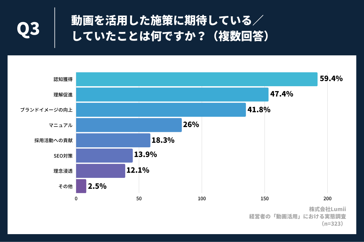 動画を活用した施策に期待している／していたことは何ですか？