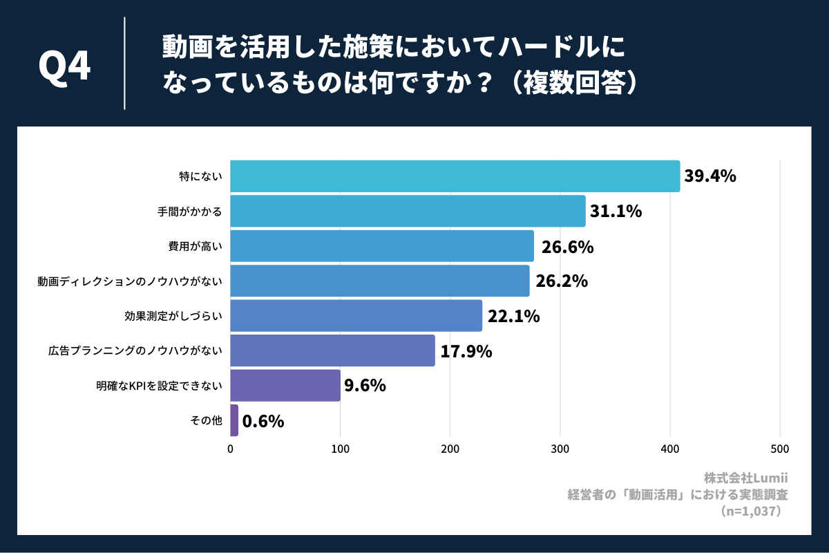 動画を活用した施策においてハードルになっているものは何ですか？