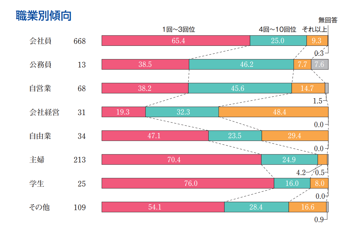 職業別タクシー利用頻度の傾向